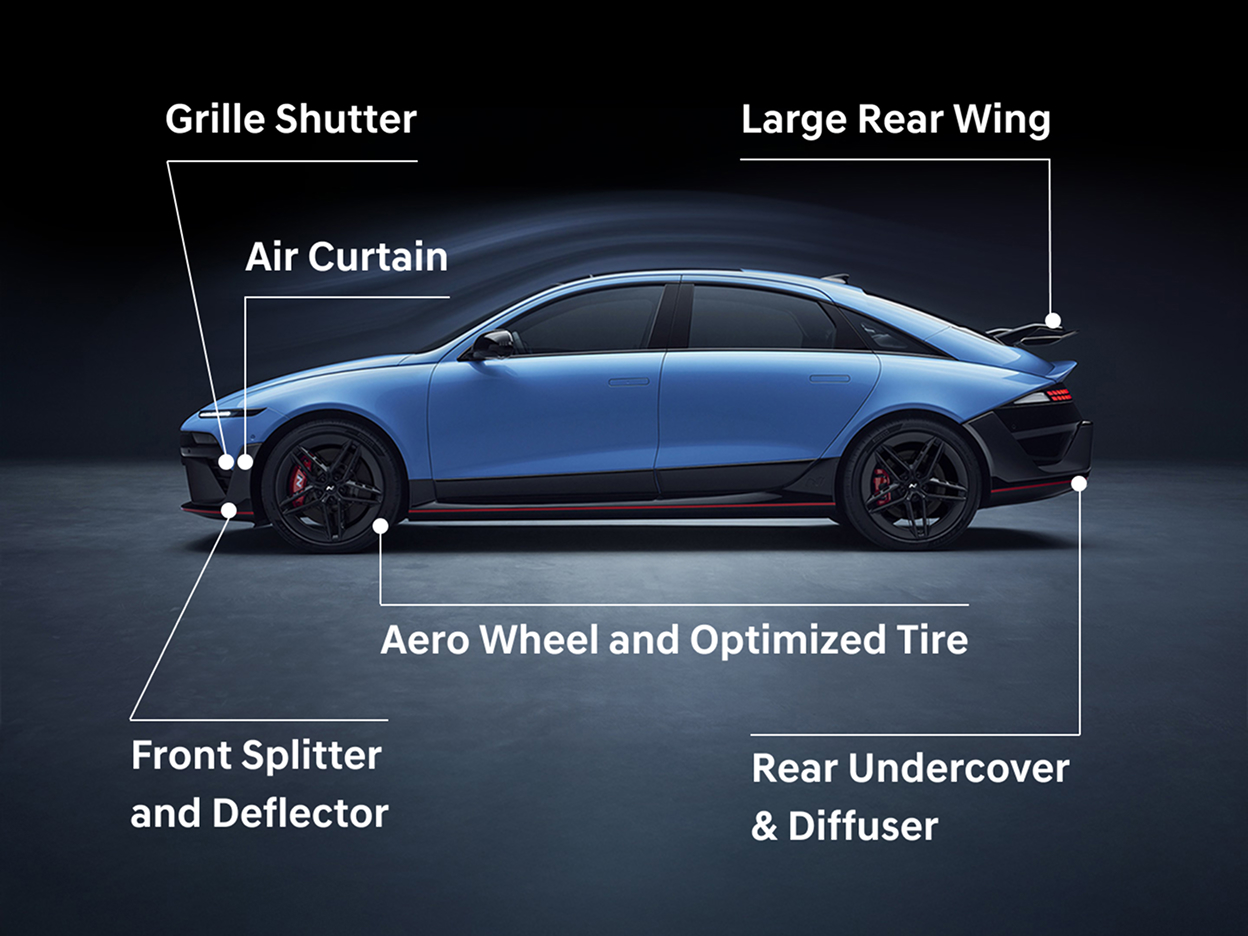 Air Curtain Improve airflow: around bumper and wheels, Grille Shutter: Optimize drag and aero balance by controlling air inlet opening, Front Splitter and Deflector: Secure the lifting of the underbody airflow, Aero Wheel and Optimized Tire: Improve drag by closing rim open area and optimizing the tire section, Rear Undercover & Diffuser: Optimize drag and rear downforce, Large Rear Wing: Improved downforce, maintained drag force